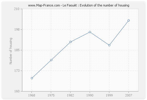 Le Faouët : Evolution of the number of housing